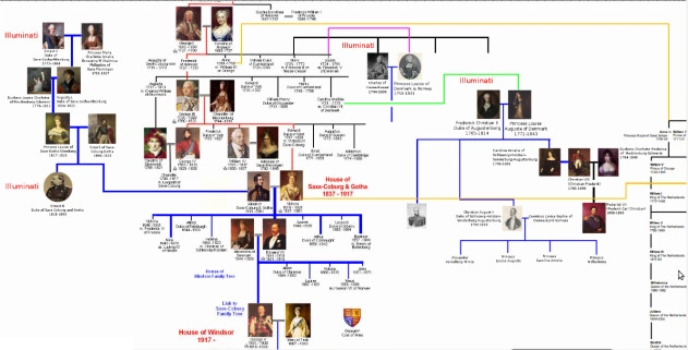 British Royal family tree showing relationship to the Bavarian Illuminati 