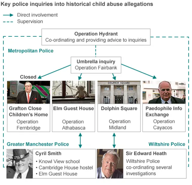 Paedophile investigations coordinated by the British police